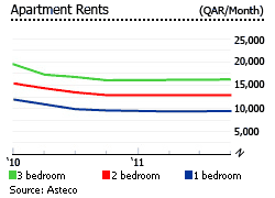 Qatar apartments for rent