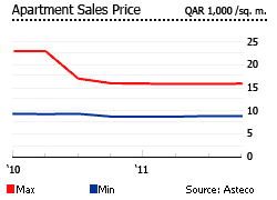 Qatar apartments