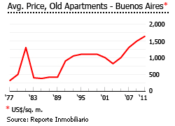 Argentina average price old apartments
