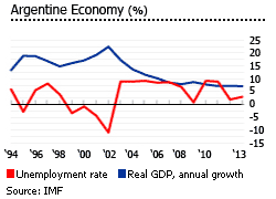 Argentina economy