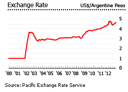 Argentina exchange rate