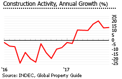 Argentina house construction activity annual growth Argentina house construction activity annual growth