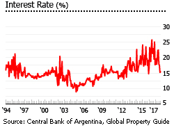 Argentina interest rate Argentina interest rate