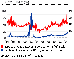 Argentina interest rates
