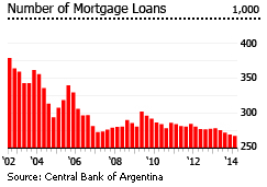 Argentina Mortgage loans