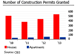 Aruba construction permits granted graph