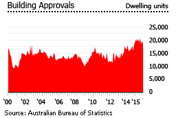 Australia building approval