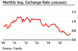 Australia exchange rate