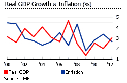Australia gdp inflation