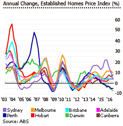 Australia price index