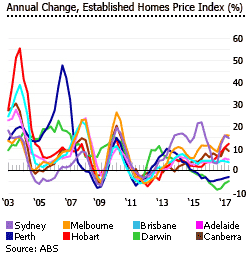 Australia price index Australia price index