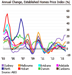 Australia price index