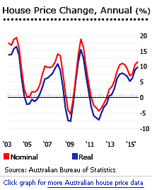 Australia annual house prices