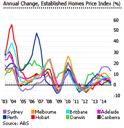 Australia annual change index