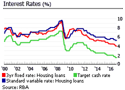 Australia interest rates