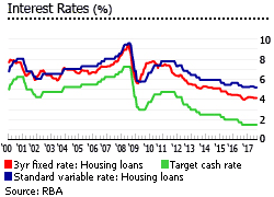 Property Prices Australia, Home Price Rises