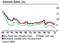 Australia interest rates