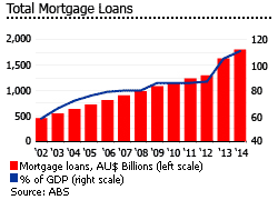 Australia mortgage loans