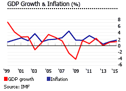 Bahamas gdp inflation