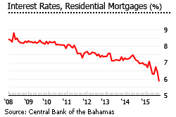 Bahamas interest rate