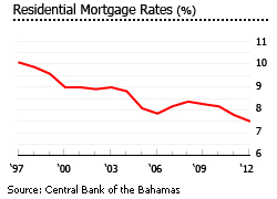 Bahamas mortgage rate