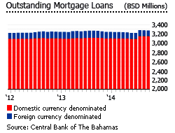Bahamas outstanding mortgage