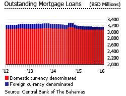 Bahamas outstanding mortgage loans