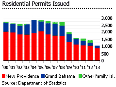 Bahamas permits issued