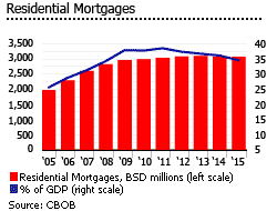 Bahamas residential mortgages