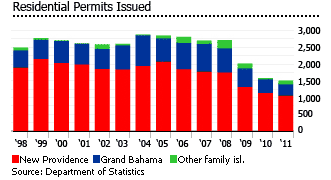 Bahamas residential permits