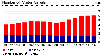 Bahamas visitors arrivals