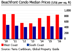 Barbados beachfront condo median prices Barbados beachfront condo median prices