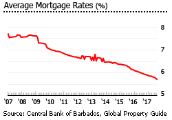 Barbados average mortgage rates Barbados average mortgage rates