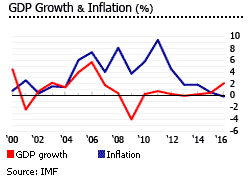Barbados gdp inflation Barbados gdp inflation
