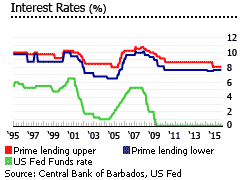 Barbados interest rates