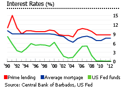 Barbados interest rates