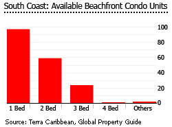 Barbados southcoast beachfront condo Barbados southcoast beachfront condo
