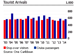 Barbados tourist arrivals