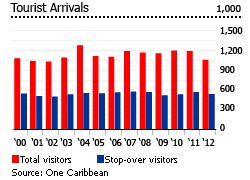 Barbados tourist arrivals