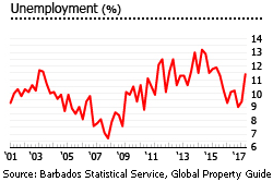 Barbados unemployment Barbados unemployment