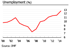 Barbados unemployment