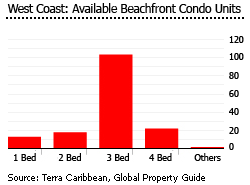 Barbados westcoast beachfront condo Barbados westcoast beachfront condo