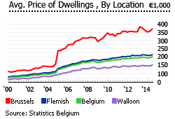 Belgium average price of dwellings location