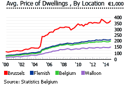 Belgium average price of dwellings