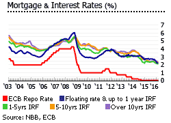 Belgium mortgage interest rates