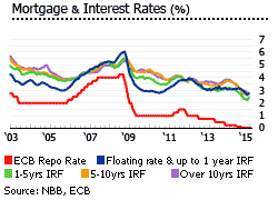 Belgium mortgage interest