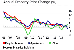 Belgium annual property price change