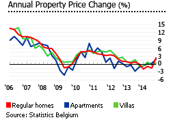 Belgium annual property price change