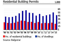 Belgium building permits