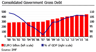 Belgium consilidated government gross debt